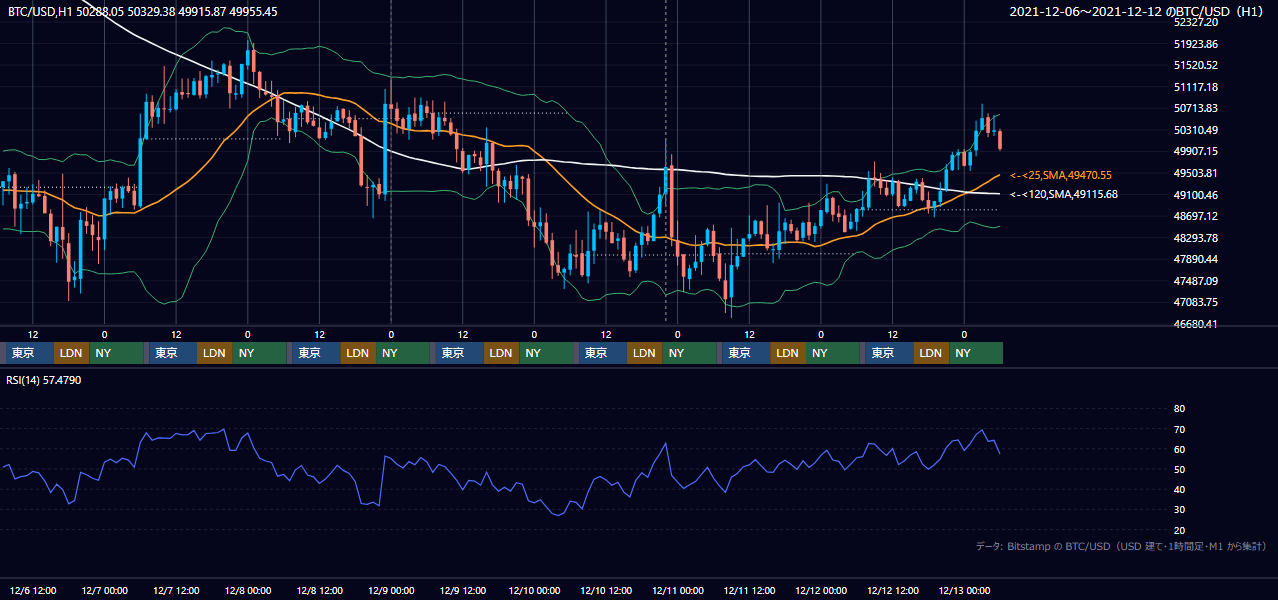 2021年12月6日（月）〜12月12日（日） BTC/USD 1時間足チャート