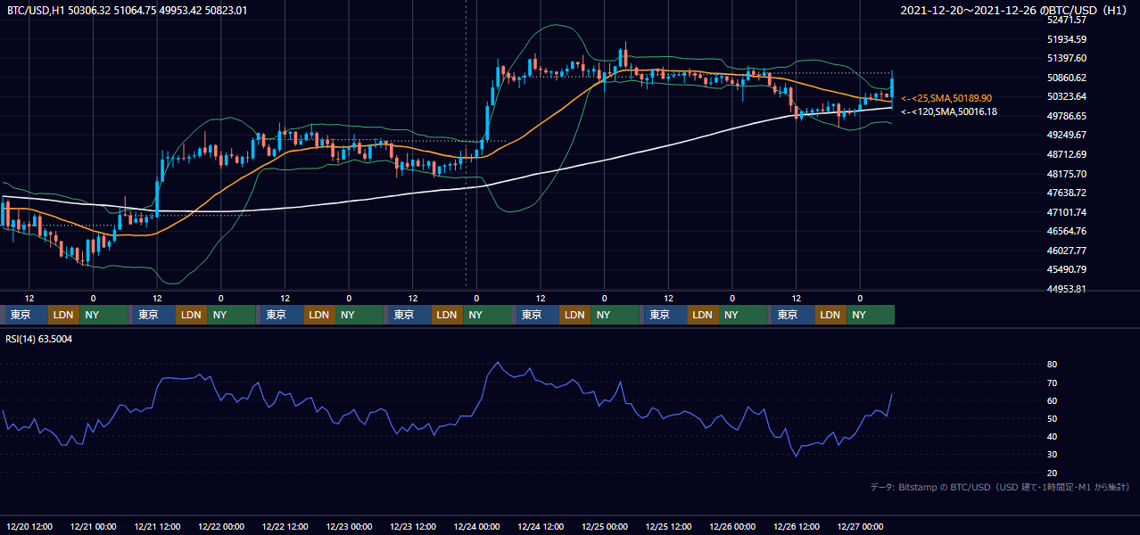 2021年12月20日(月)〜12月26日(日) BTC/USD 1時間足チャート