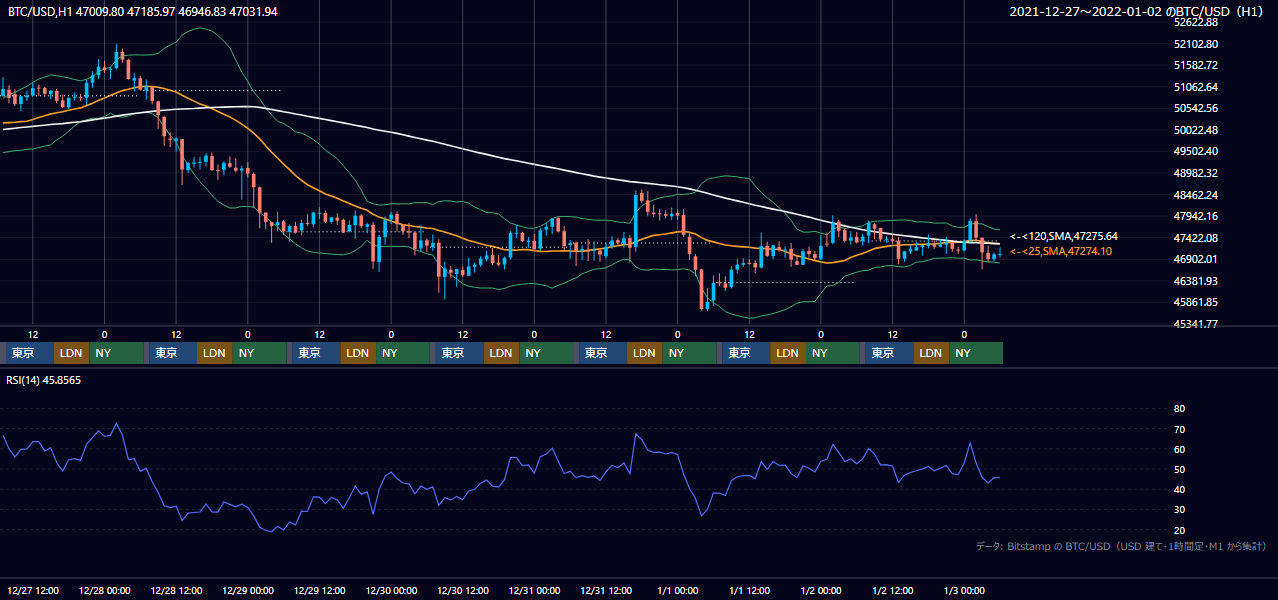 2021年12月27日（月）〜1月2日（日） BTC/USD 1時間足チャート