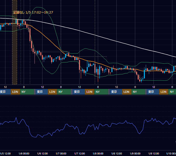 2022年1月3日（月）〜1月9日（日） BTC/USD 1時間足チャート