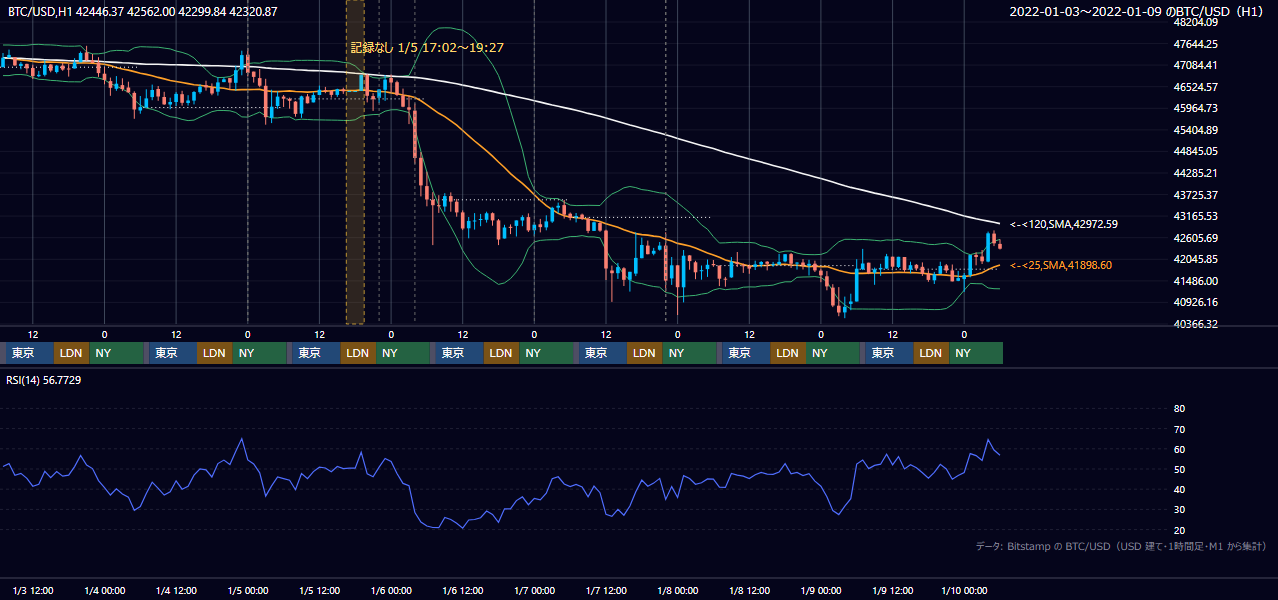 2022年1月3日（月）〜1月9日（日） BTC/USD 1時間足チャート
