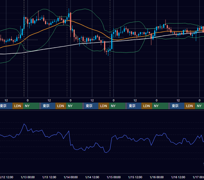 2022年1月10日（月）〜1月16日（日） BTC/USD 1時間足チャート