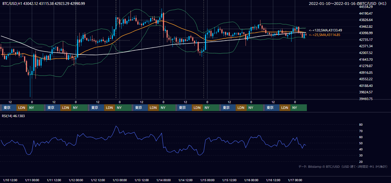 2022年1月10日（月）〜1月16日（日） BTC/USD 1時間足チャート