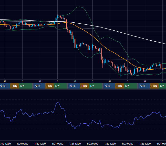 2022年1月17日（月）〜1月23日（日） BTC/USD 1時間足チャート