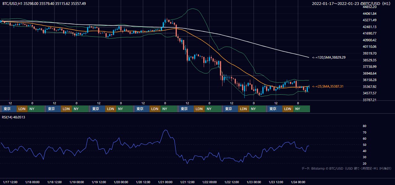 2022年1月17日（月）〜1月23日（日） BTC/USD 1時間足チャート
