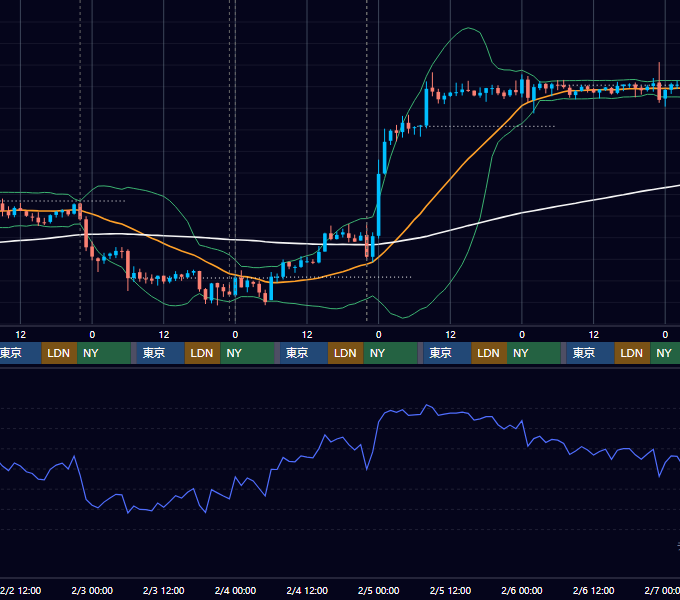 2022年1月31日（月）〜2月6日（日） BTC/USD 1時間足チャート