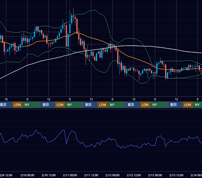 2022年2月7日（月）〜2月13日（日） BTC/USD 1時間足チャート