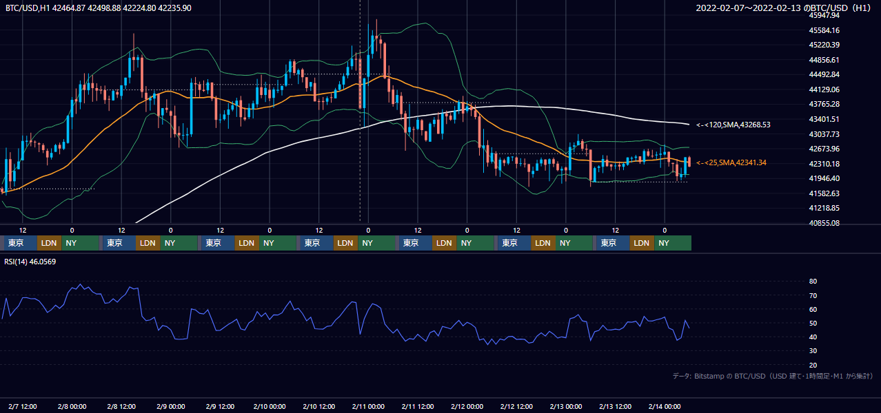 2022年2月7日(月)〜2月13日(日) BTC/USD 1時間足チャート