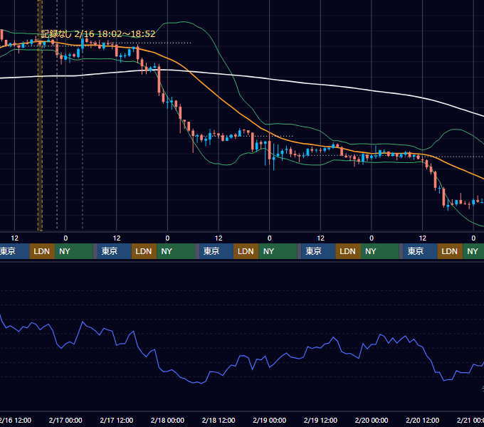 2022年2月14日（月）〜2月20日（日） BTC/USD 1時間足チャート