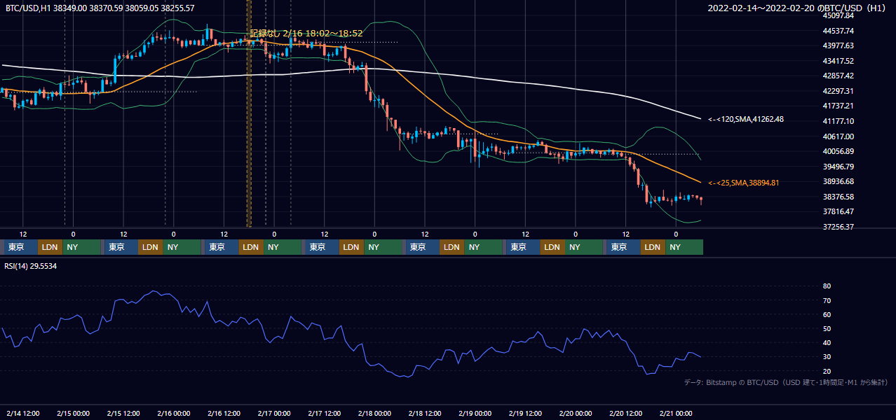 2022年2月14日(月)〜2月20日(日) BTC/USD 1時間足チャート