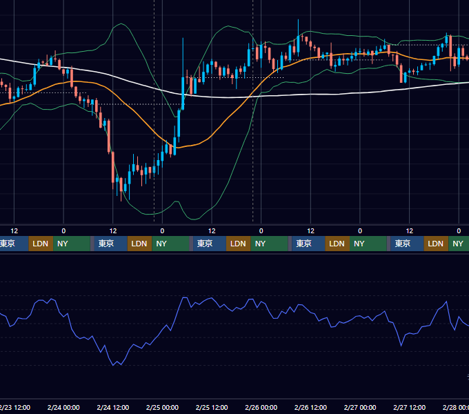 2022年2月21日（月）〜2月27日（日） BTC/USD 1時間足チャート