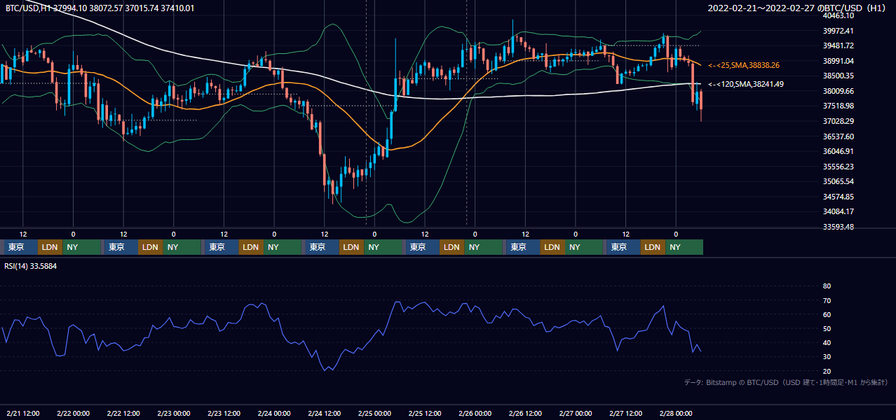 2022年2月21日(月)〜2月27日(日) BTC/USD 1時間足チャート