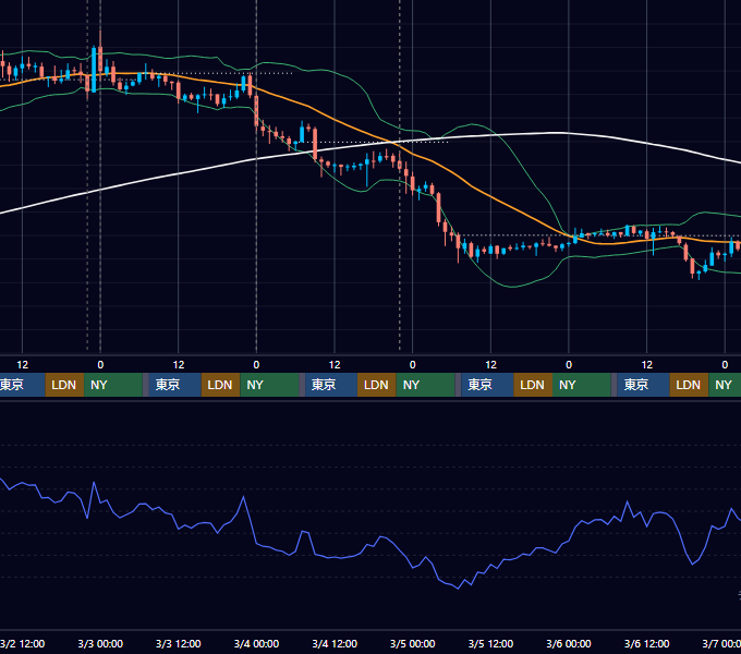 2022年2月28日（月）〜3月6日（日） BTC/USD 1時間足チャート