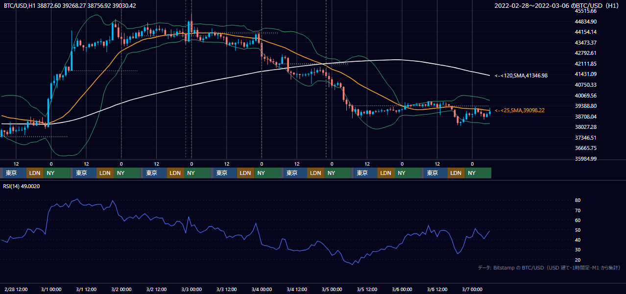 2022年2月28日（月）〜3月6日（日） BTC/USD 1時間足チャート