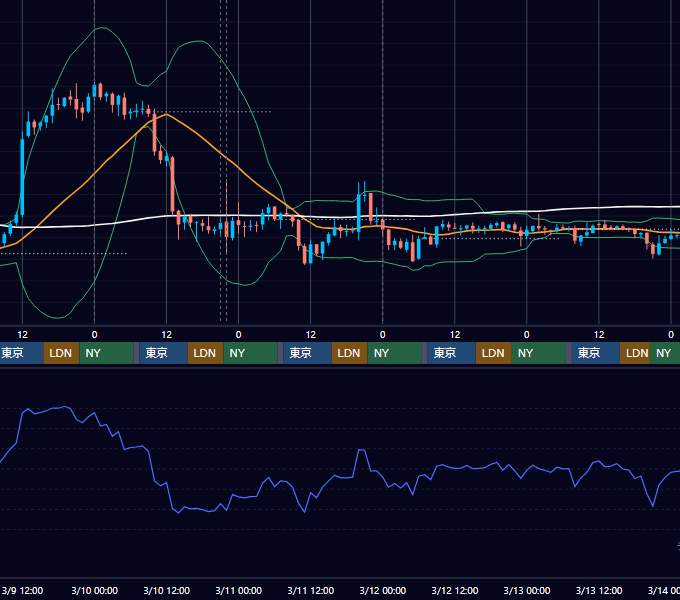2022年3月7日（月）〜3月13日（日） BTC/USD 1時間足チャート