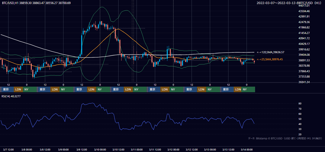 2022年3月7日（月）〜3月13日（日） BTC/USD 1時間足チャート
