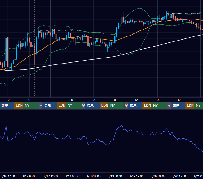 2022年3月14日（月）〜3月20日（日） BTC/USD 1時間足チャート