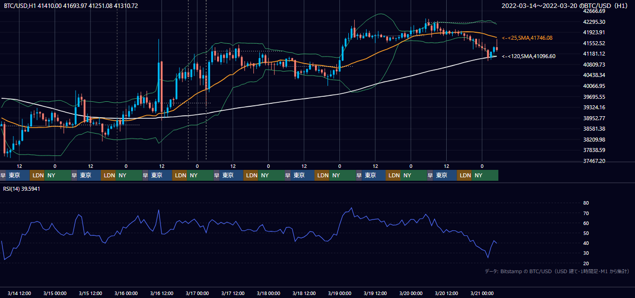 2022年3月14日（月）〜3月20日（日） BTC/USD 1時間足チャート