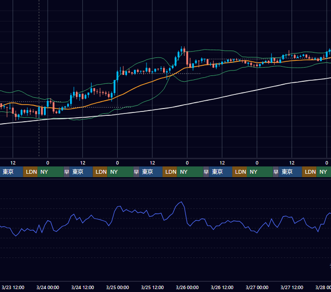 2022年3月21日（月）〜3月27日（日） BTC/USD 1時間足チャート