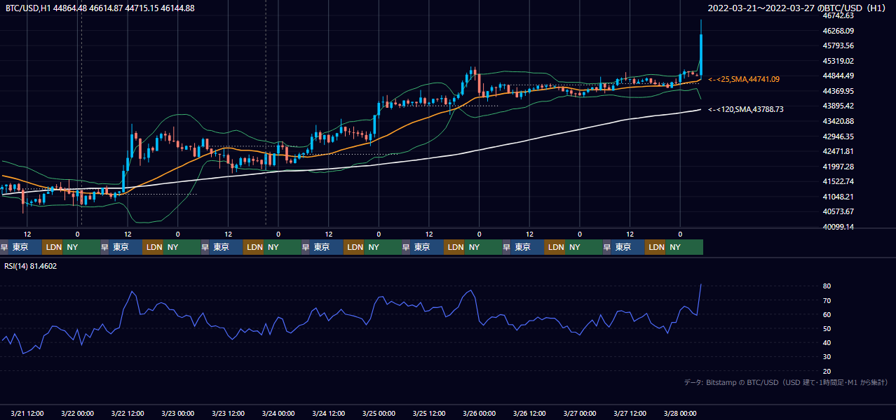 2022年3月21日（月）〜3月27日（日） BTC/USD 1時間足チャート