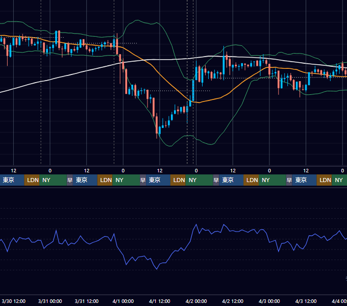 2022年3月28日（月）〜4月3日（日） BTC/USD 1時間足チャート
