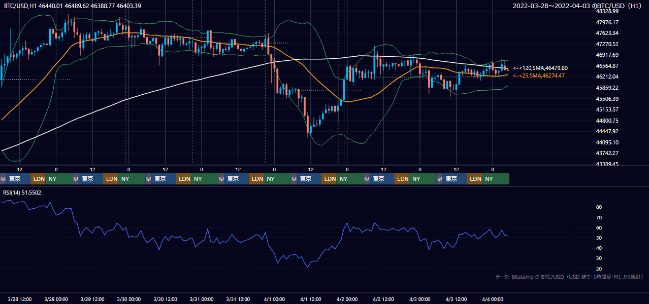 2022年3月28日（月）〜4月3日（日） BTC/USD 1時間足チャート