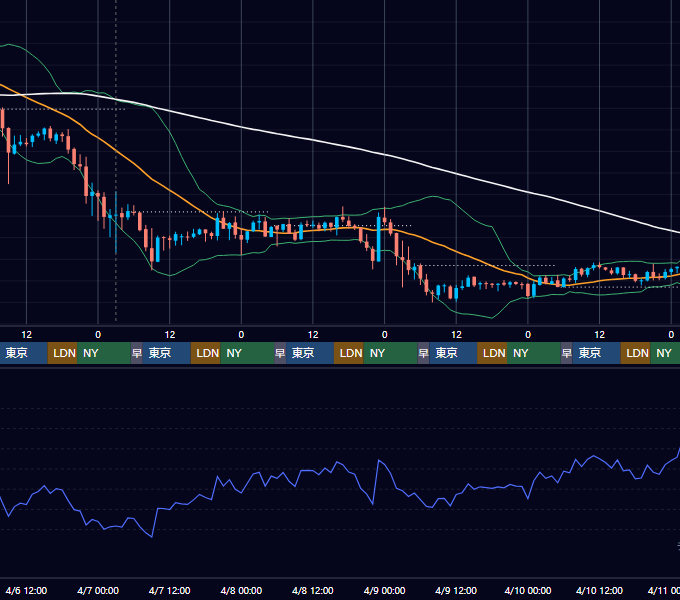 2022年4月4日（月）〜4月10日（日） BTC/USD 1時間足チャート
