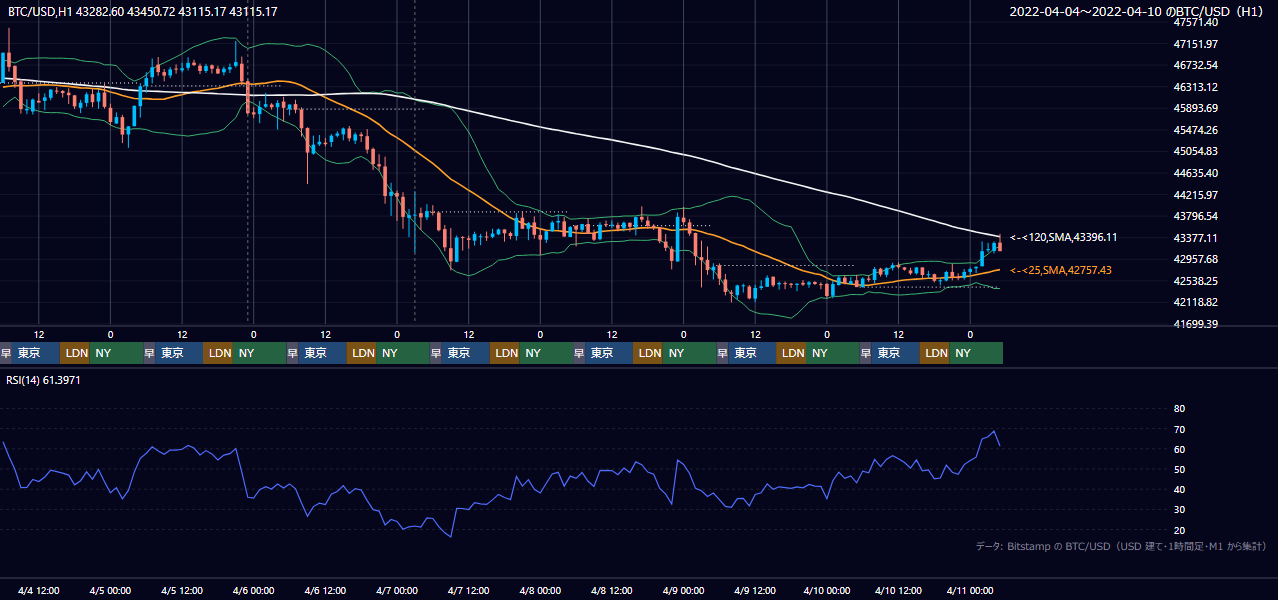 2022年4月4日（月）〜4月10日（日） BTC/USD 1時間足チャート