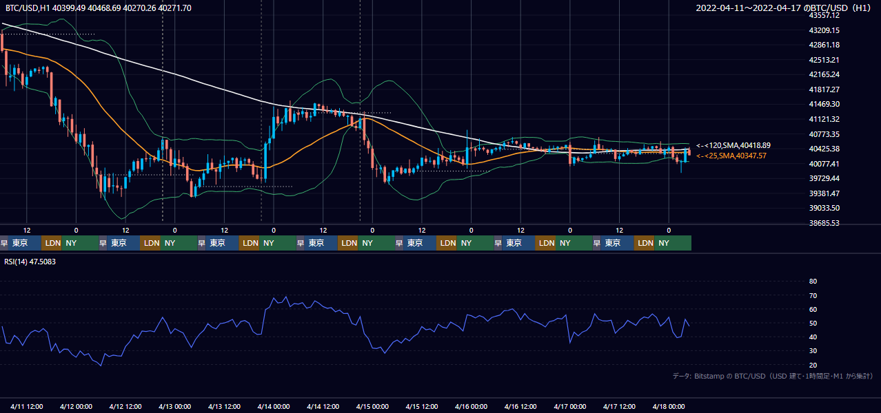 2022年4月11日（月）〜4月17日（日） BTC/USD 1時間足チャート