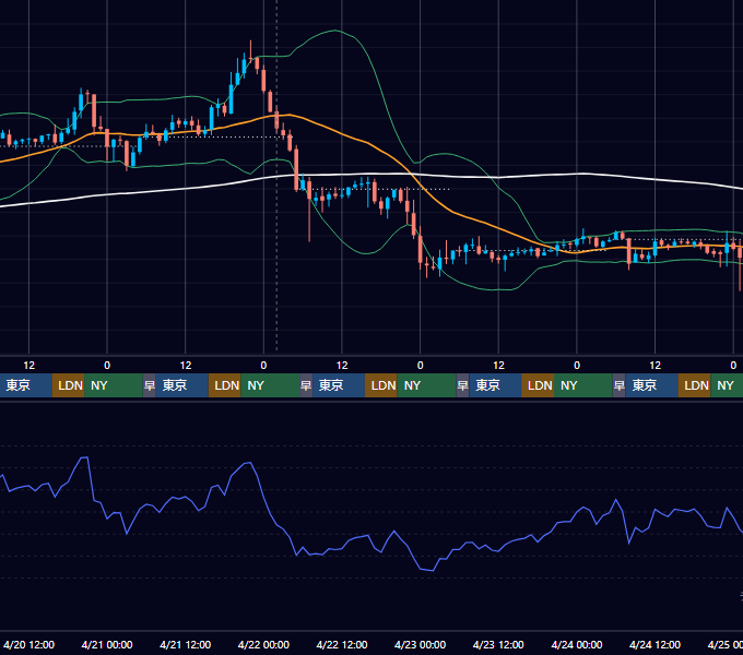 2022年4月18日（月）〜4月24日（日） BTC/USD 1時間足チャート