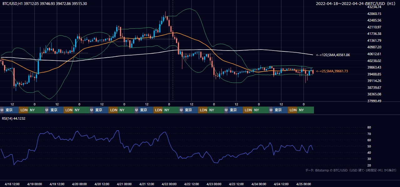 2022年4月18日(月)〜4月24日(日) BTC/USD 1時間足チャート