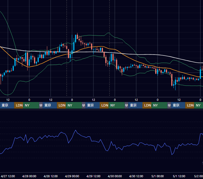 2022年4月25日（月）〜5月1日（日） BTC/USD 1時間足チャート