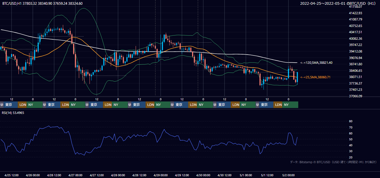 2022年4月25日（月）〜5月1日（日） BTC/USD 1時間足チャート