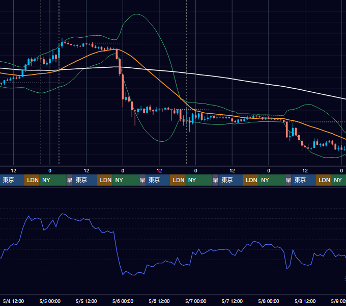 2022年5月2日（月）〜5月8日（日） BTC/USD 1時間足チャート