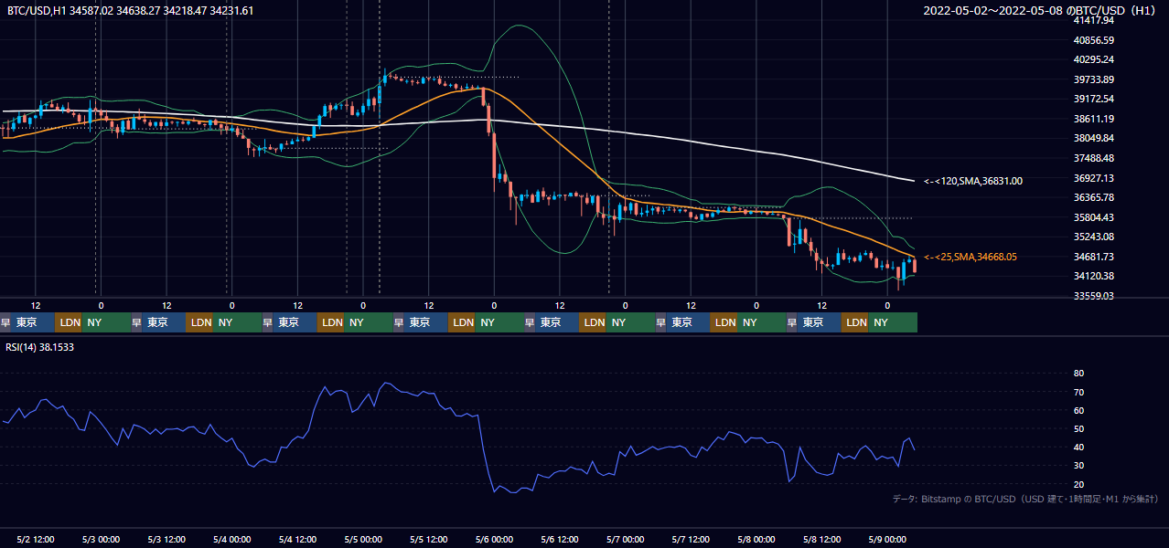 2022年5月2日(月)〜5月8日(日) BTC/USD 1時間足チャート