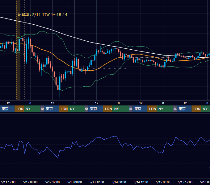 2022年5月9日（月）〜5月15日（日） BTC/USD 1時間足チャート