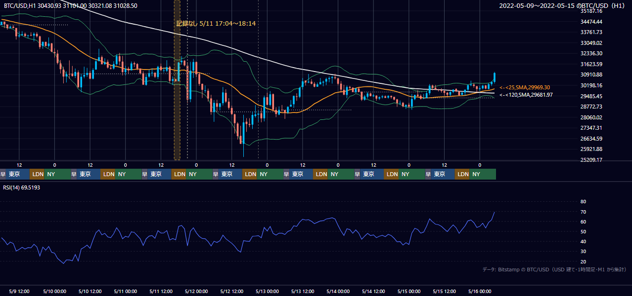 2022年5月9日（月）〜5月15日（日） BTC/USD 1時間足チャート