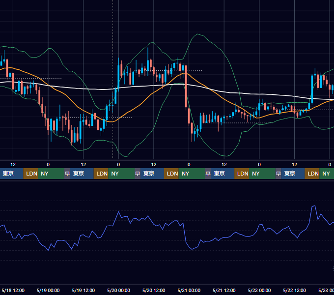 2022年5月16日(月)〜5月22日(日) BTC/USD 1時間足チャート