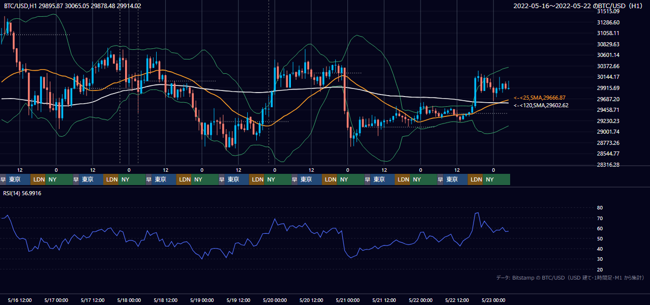 2022年5月16日(月)〜5月22日(日) BTC/USD 1時間足チャート