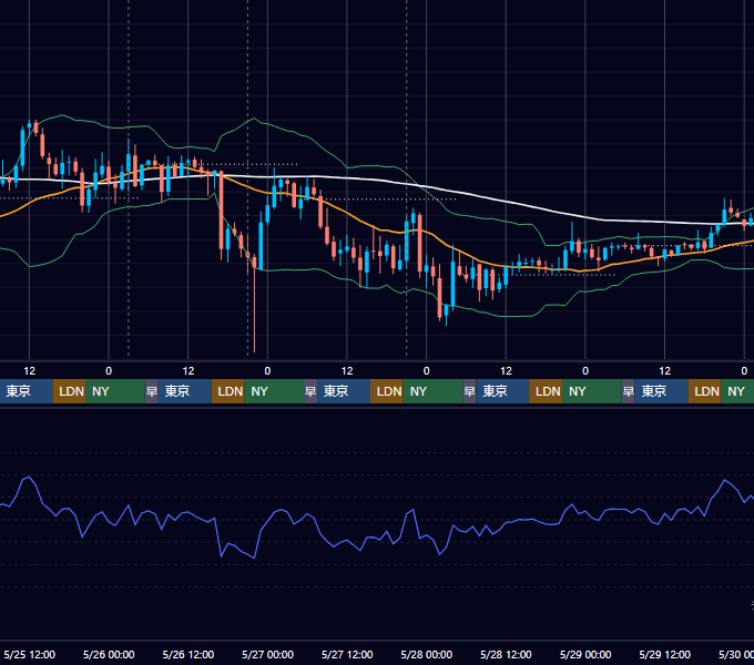 2022年5月23日（月）〜5月29日（日） BTC/USD 1時間足チャート