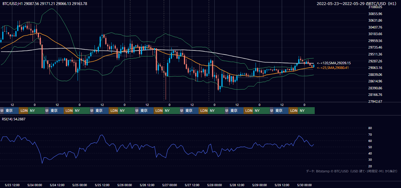 2022年5月23日(月)〜5月29日(日) BTC/USD 1時間足チャート