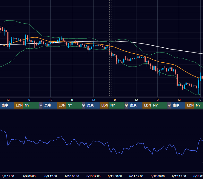 2022年6月6日（月）〜6月12日（日） BTC/USD 1時間足チャート
