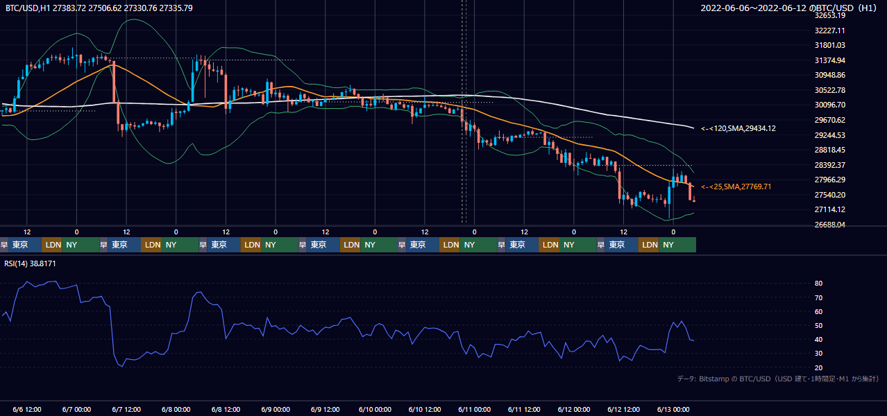 2022年6月6日（月）〜6月12日（日） BTC/USD 1時間足チャート