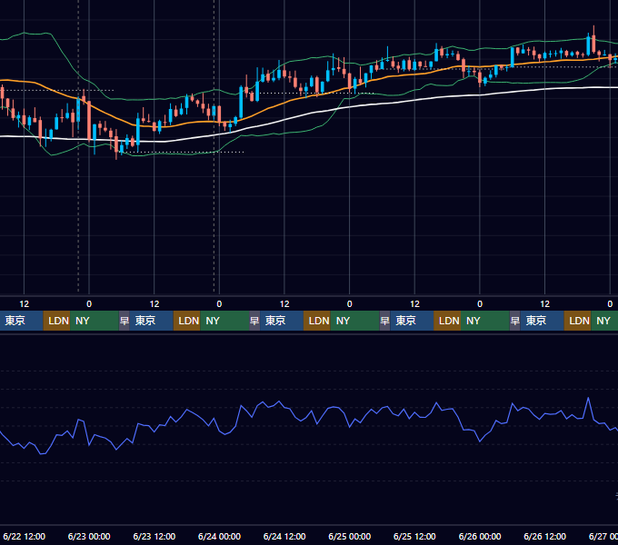 2022年6月20日（月）〜6月26日（日） BTC/USD 1時間足チャート