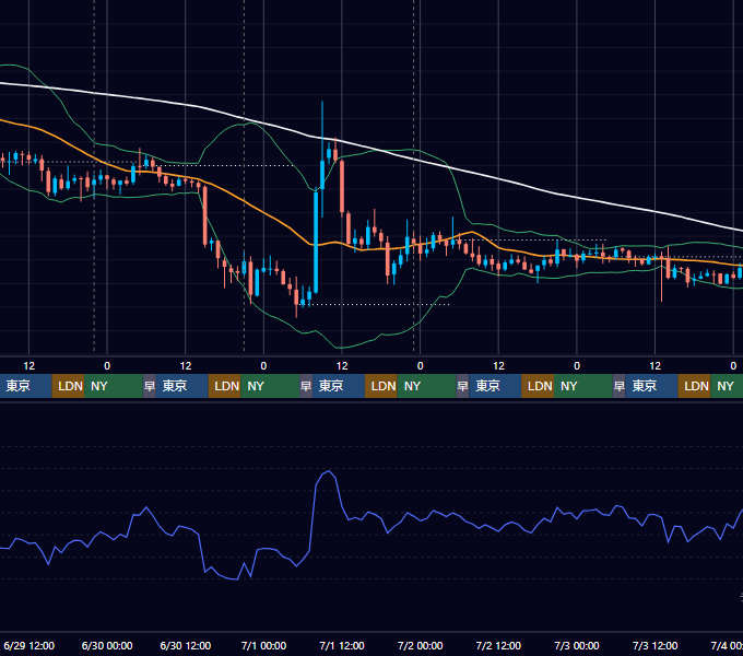 2022年6月27日（月）〜7月3日（日） BTC/USD 1時間足チャート
