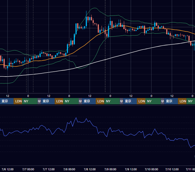 2022年7月4日（月）〜7月10日（日） BTC/USD 1時間足チャート