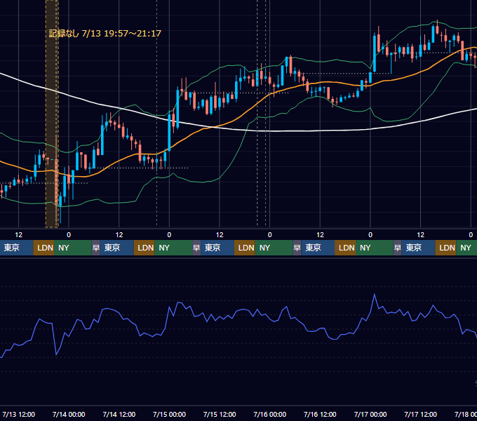 2022年7月11日（月）〜7月17日（日） BTC/USD 1時間足チャート