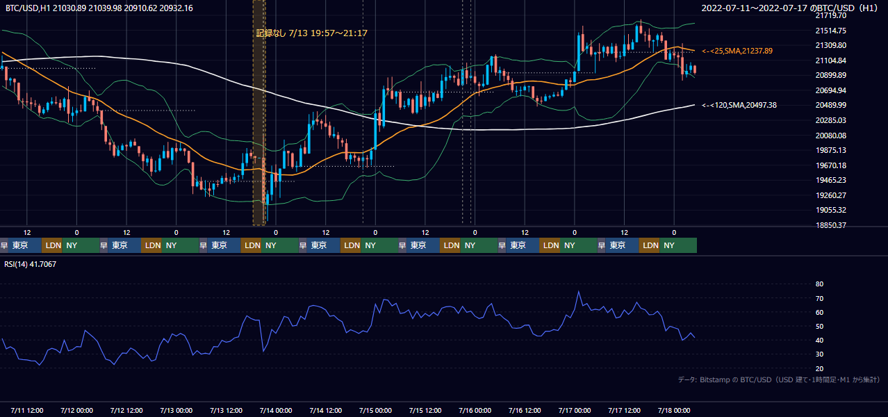 2022年7月11日(月)〜7月17日(日) BTC/USD 1時間足チャート