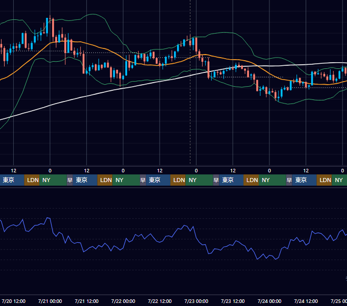 2022年7月18日（月）〜7月24日（日） BTC/USD 1時間足チャート