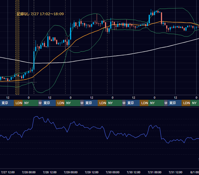 2022年7月25日（月）〜7月31日（日） BTC/USD 1時間足チャート